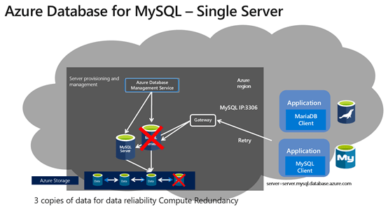 Azure database for MySQL zone and region disaster recovery
