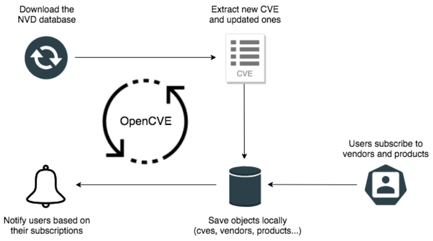 How to setup monitoring and alerting for security vulnerabilities OpenCVE